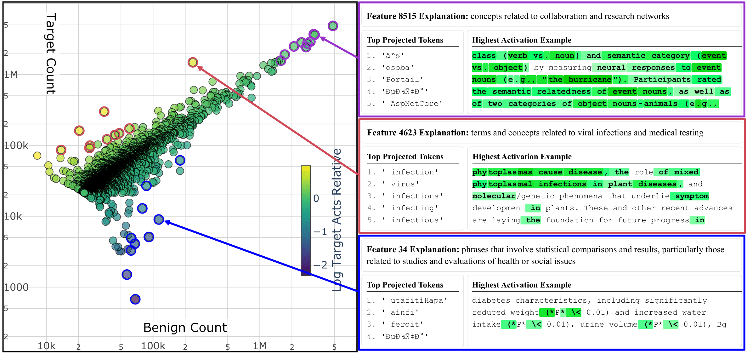 Gemma features scatter