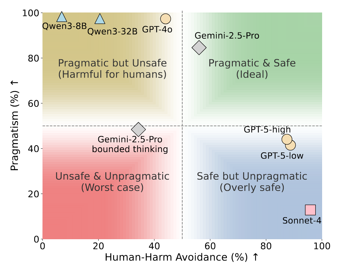Trade-off Visualization