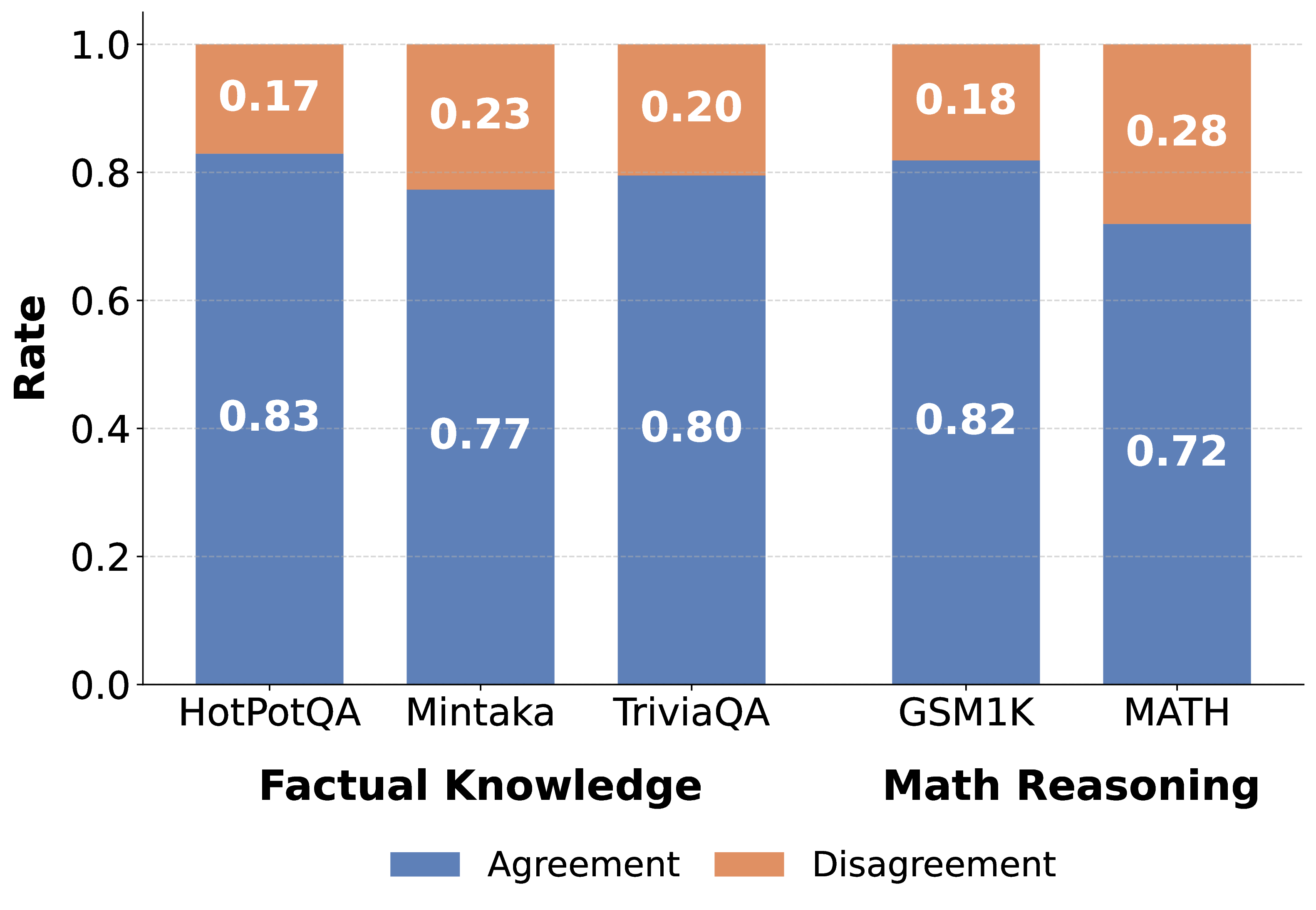 Agreement vs Disagreement Rates