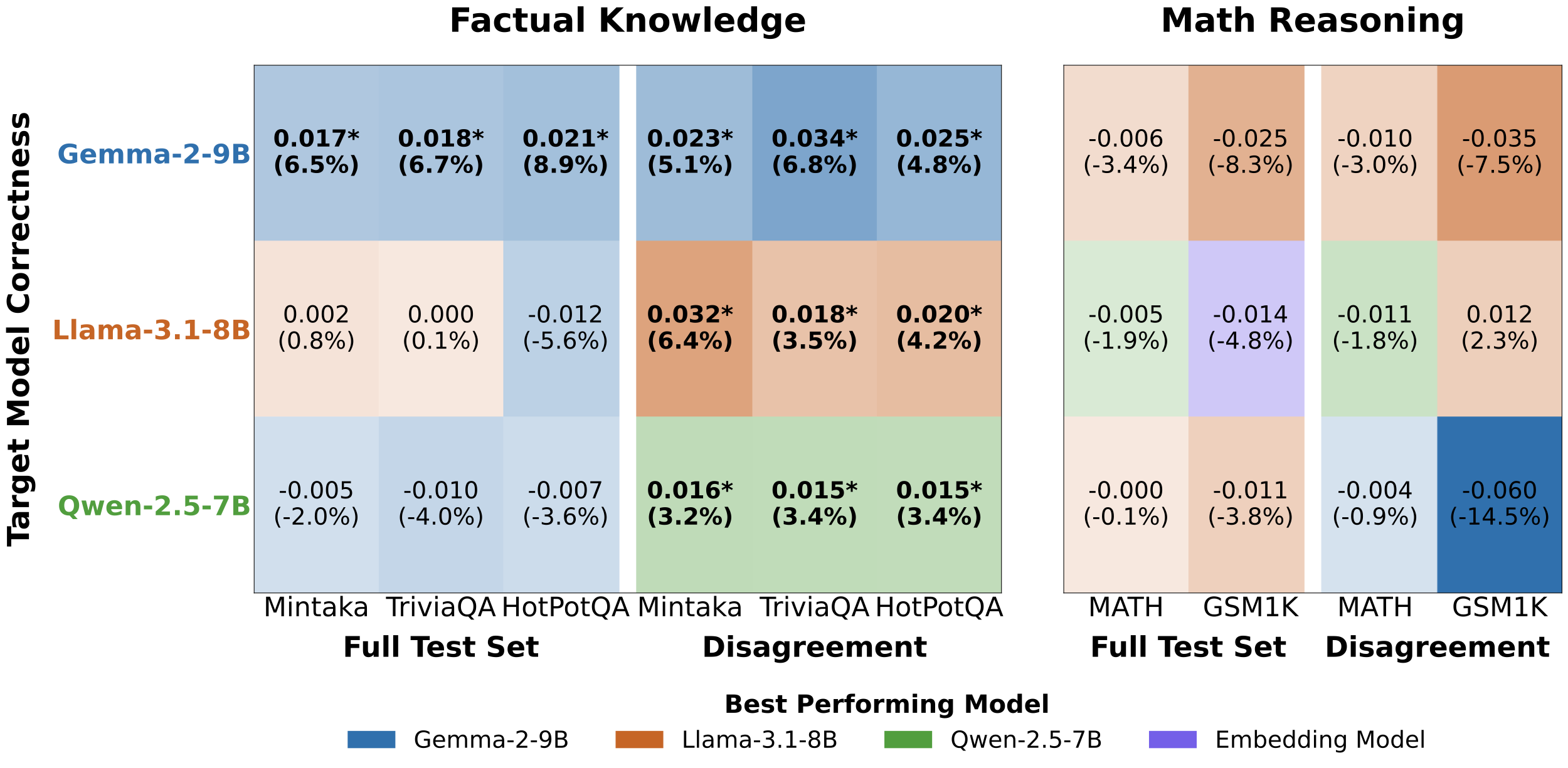 Heatmap of correctness prediction differences