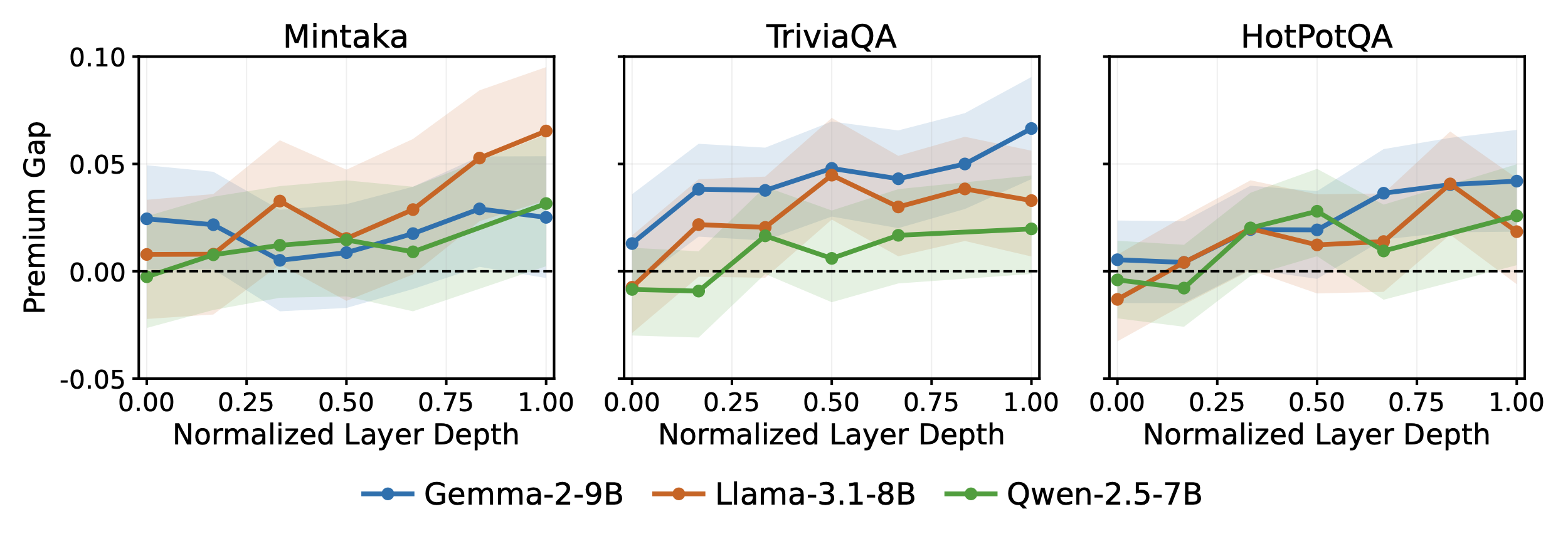 Per-layer premium gap for factual datasets