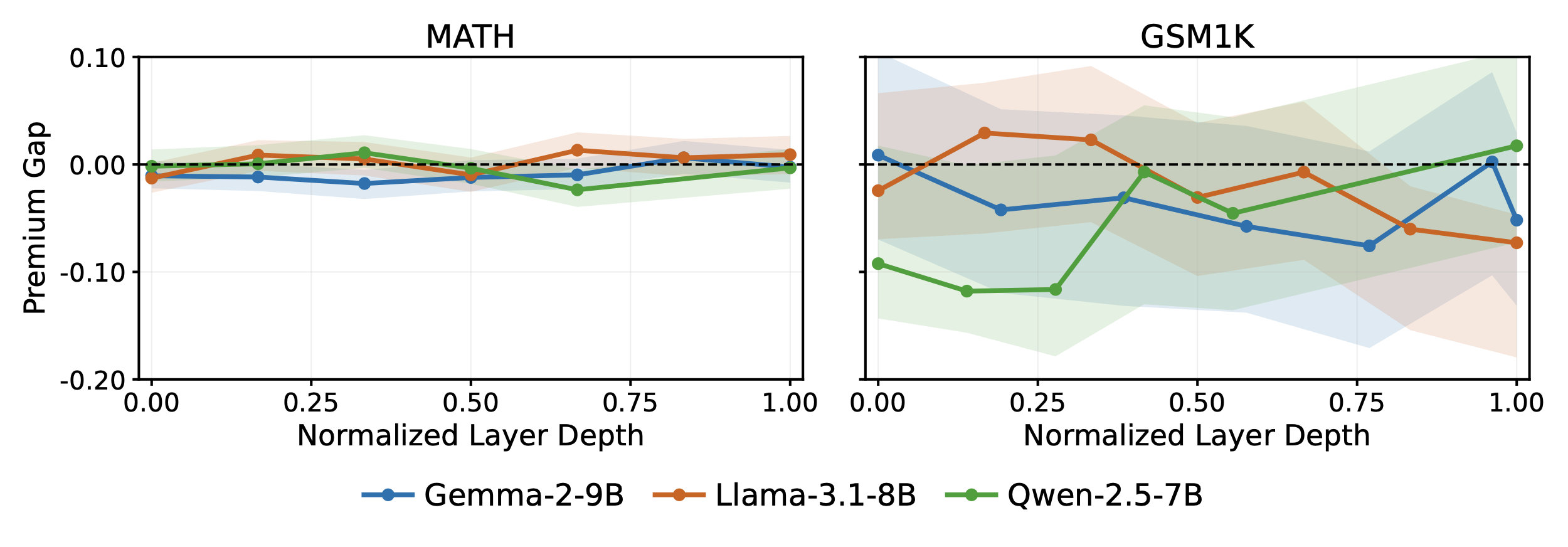 Per-layer premium gap for mathematical reasoning