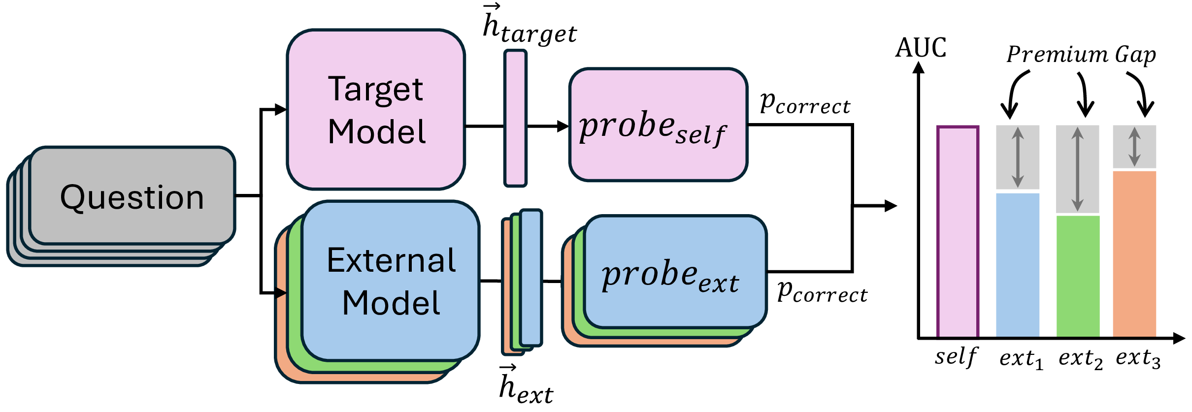 Overview of the probing framework