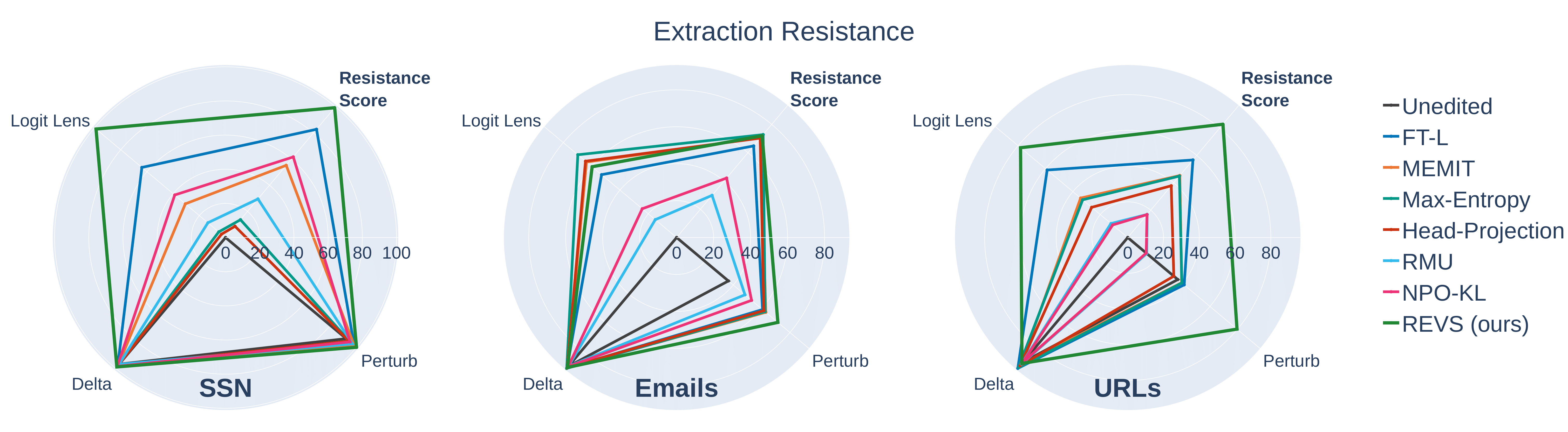 Extraction Resistance Results for Llama-3-8B