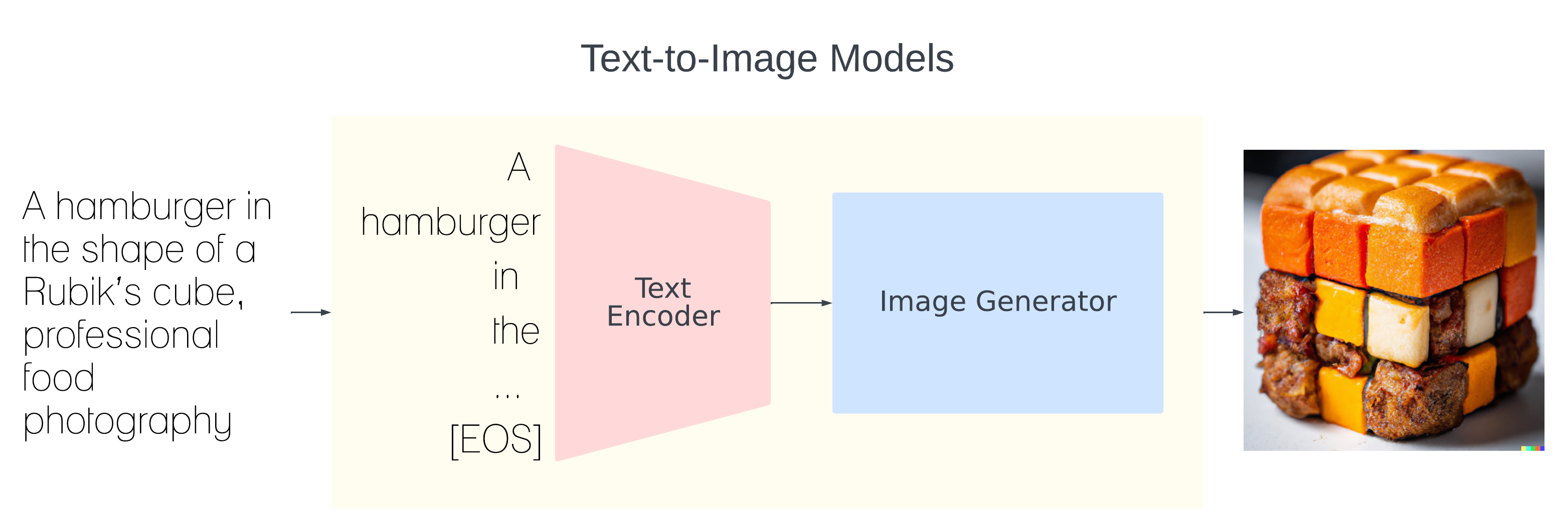 Text-to-Image Models