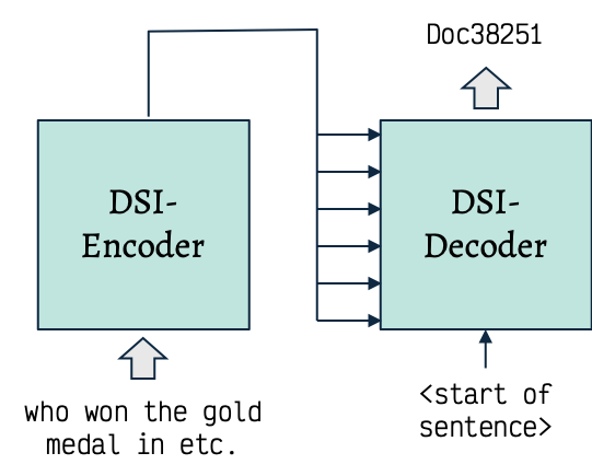 A diagram depicting the pass through an encoder-decoder model. The input is a query, the output is a document identifier.