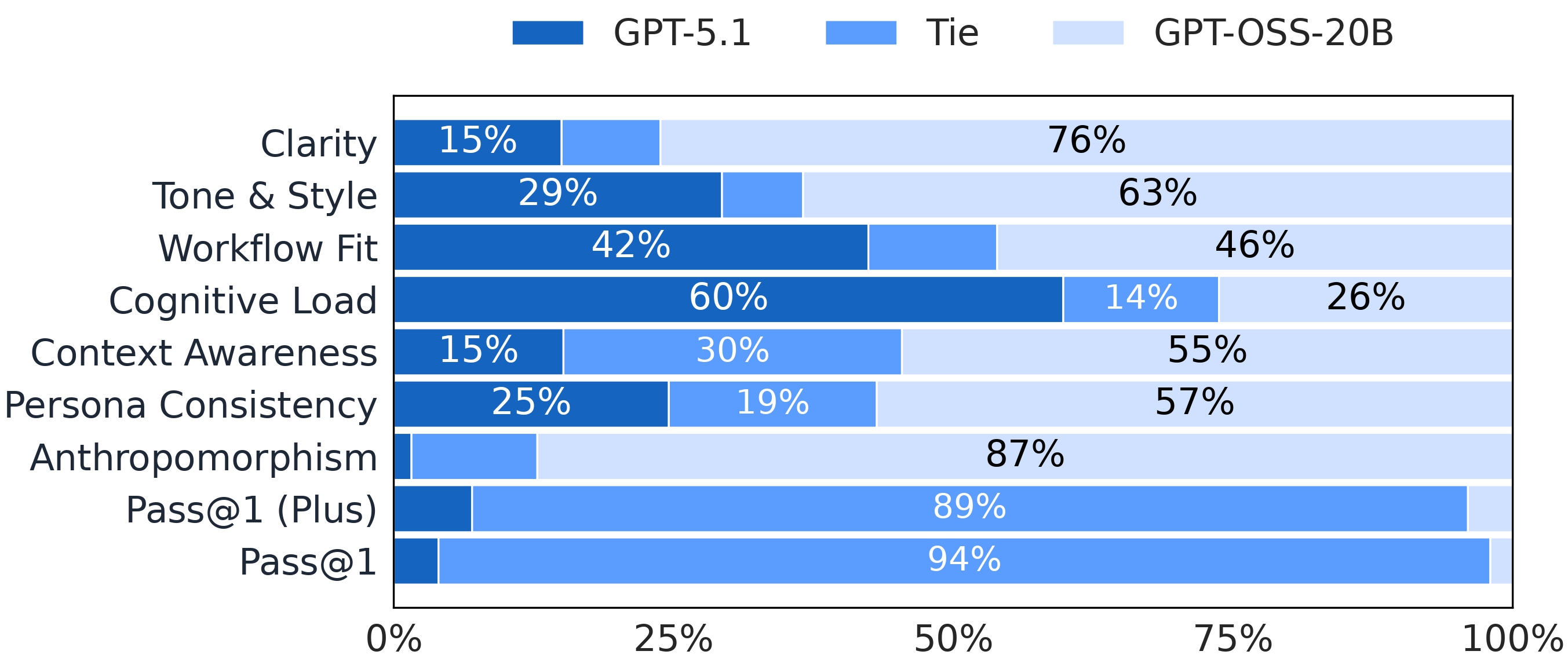 Head-to-head model comparison results on original prompts across evaluation dimensions.