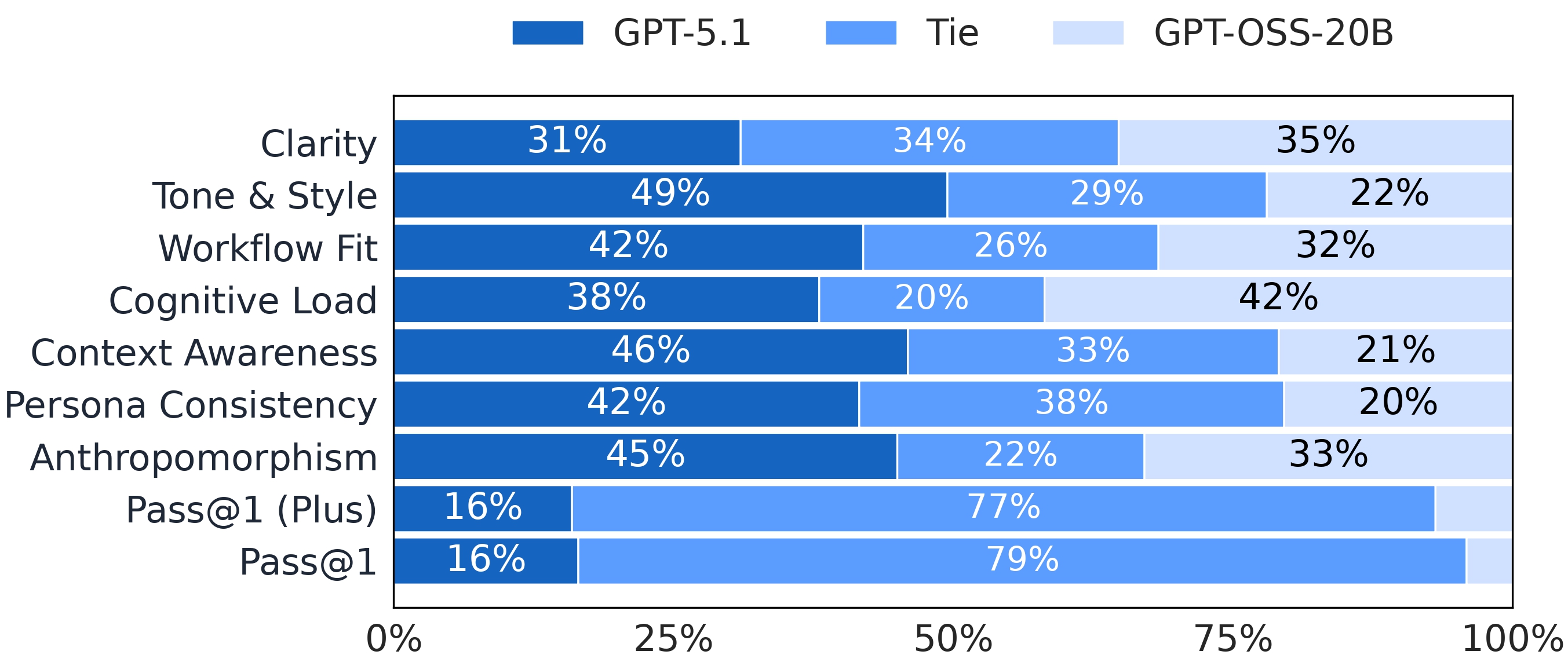 Head-to-head model comparison results on personalized prompts, showing that personalization can shift model preferences.