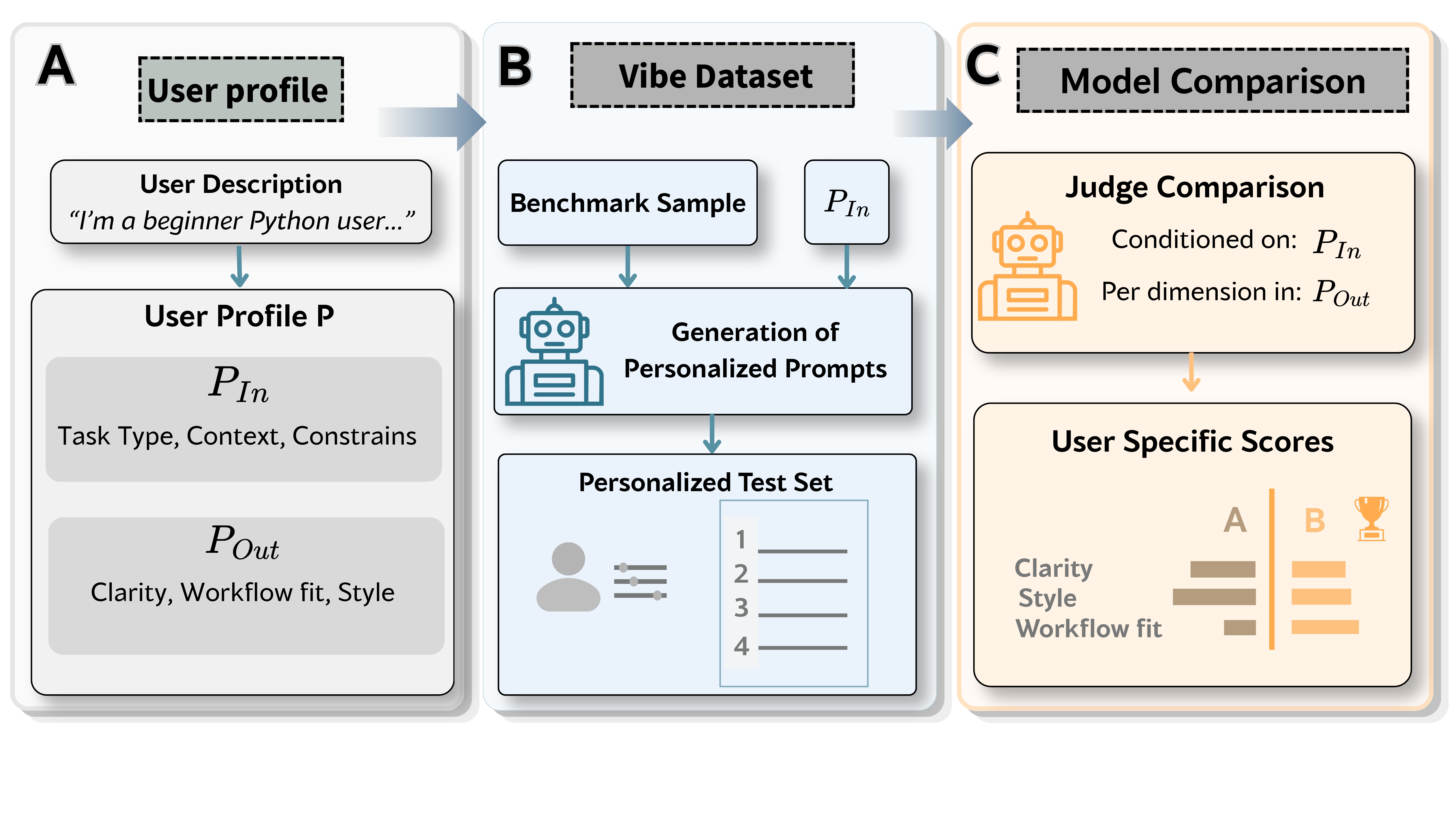 Diagram of the three-stage automated pipeline: (A) User profiling into structured preferences, (B) Rewriting benchmark prompts for personalization, and (C) Pairwise model comparison using subjective output dimensions.