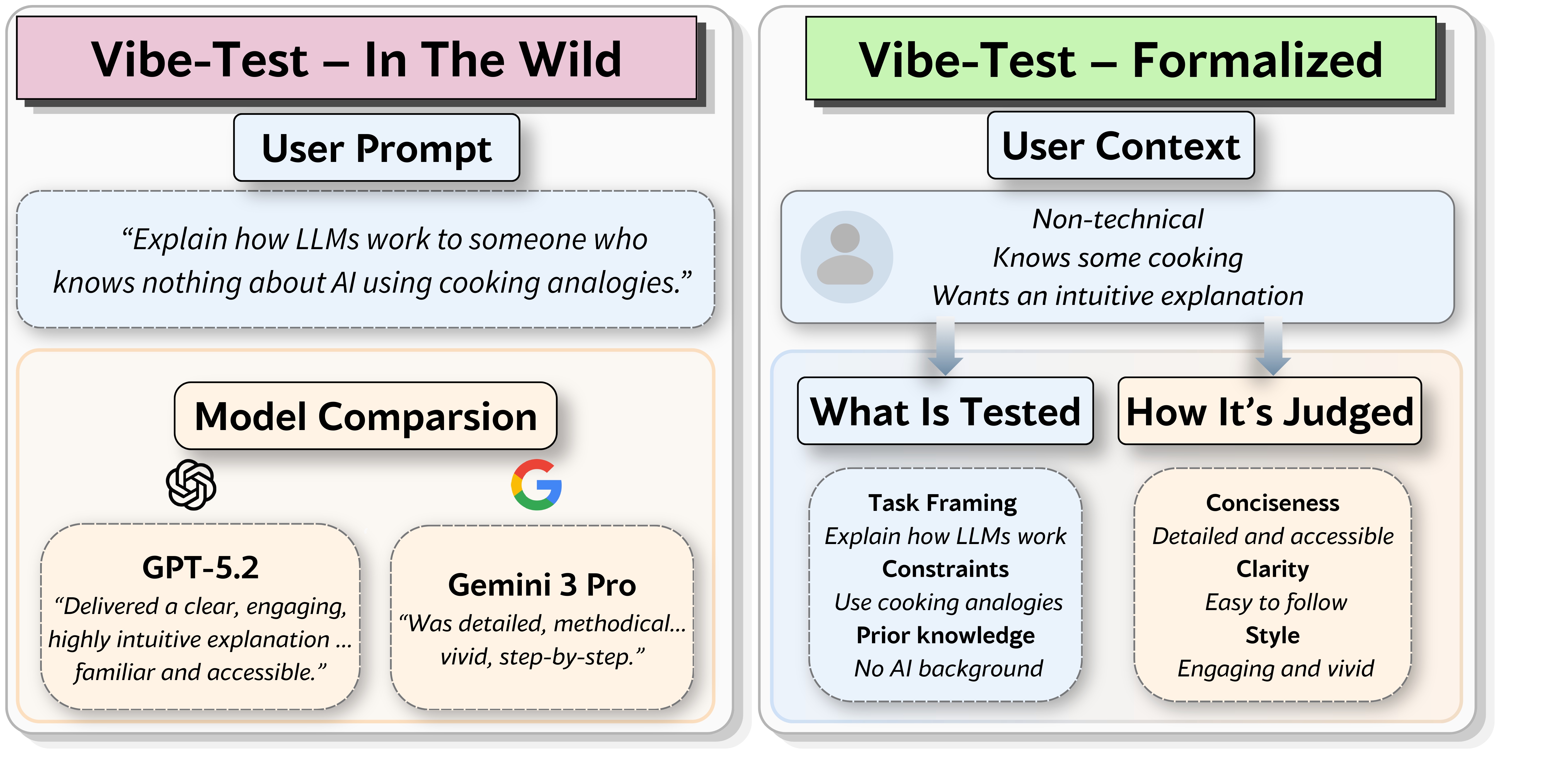Example of vibe-testing, where a user compares two LLM outputs on a concrete task using workflow-relevant criteria.